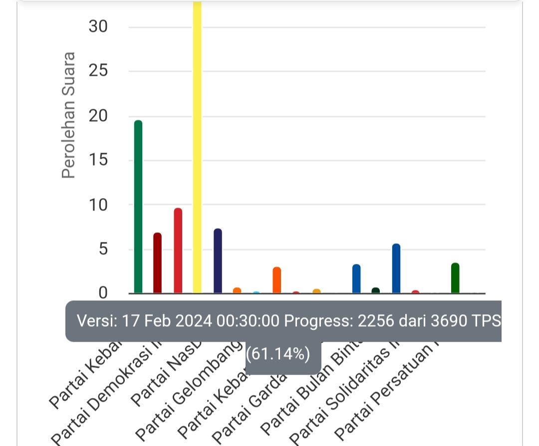 Hasil Hitung Sementara Pileg Tuban 2024 KPU Data 61,14%: Golkar 37,14%, PKB 19,69%, PDIP 9,75%, Nasdem 7,44%