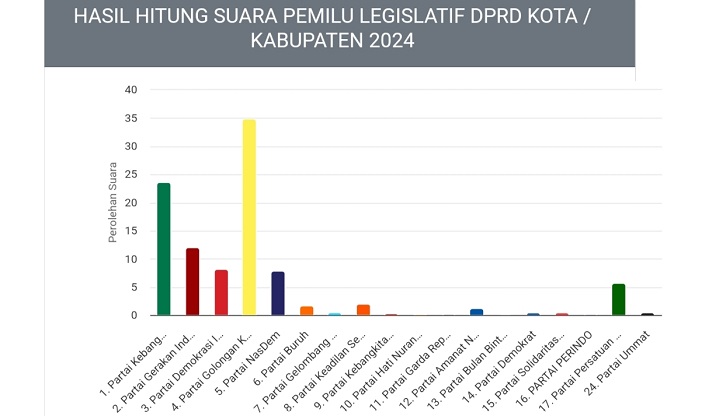 Banyak Suara Hilang di Sirekap, Begini Tanggapan Caleg di Tuban