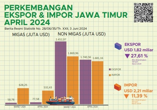 Ekspor Migas Jawa Timur Capai USD 77,58 Juta pada April 2024