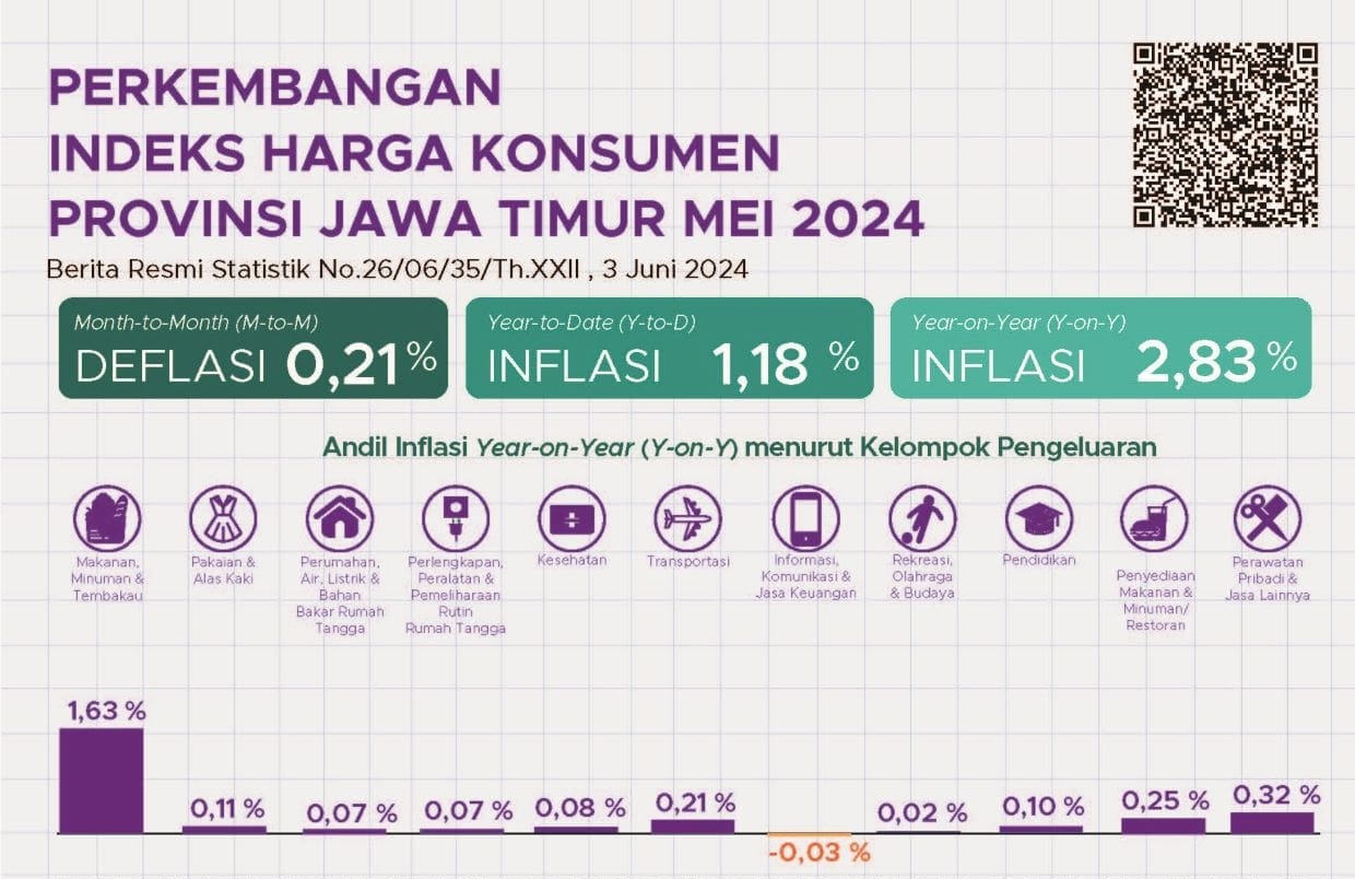 Kabupaten Bojonegoro Catat Inflasi Tertinggi di Jawa Timur dengan 3,44 Persen