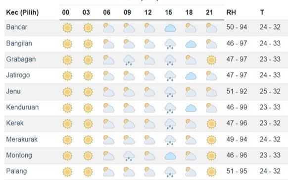 Hujan Diprediksi Guyur Beberapa Kecamatan di Tuban Hari Ini