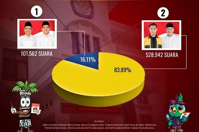 Pelantikan Bupati dan Wakil Bupati Tuban Terpilih Dijadwalkan Februari 2025