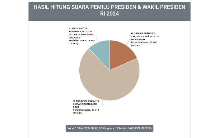 Penghitungan Suara Pilpres 2024 di Tuban Capai 48,35%