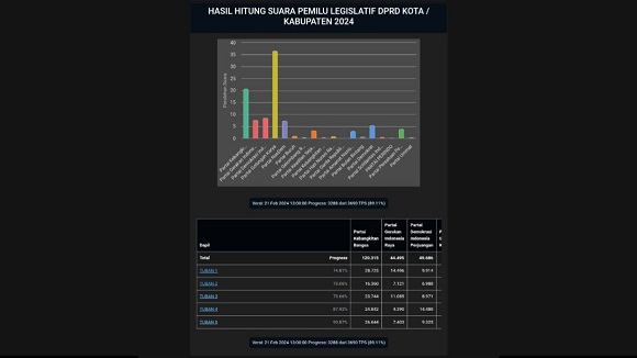 Kamera HP Kurang Bagus, Diduga Jadi Faktor Data Sirekap Kerap Berubah
