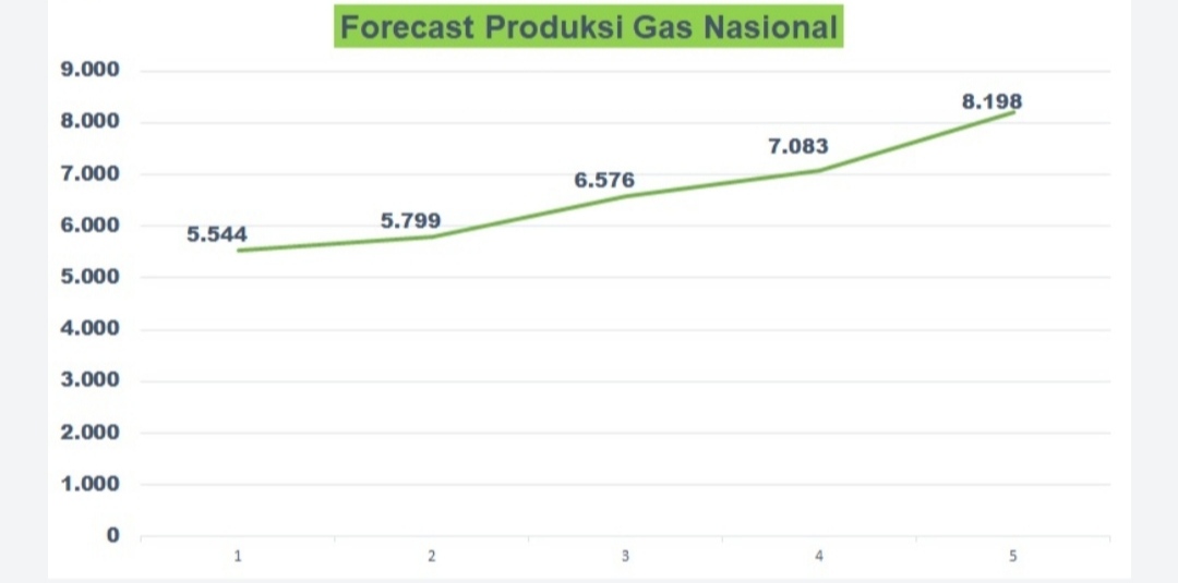 Proyek Tangguh Train 3 dan JTB Dorong Pertumbuhan Produksi Gas Indonesia