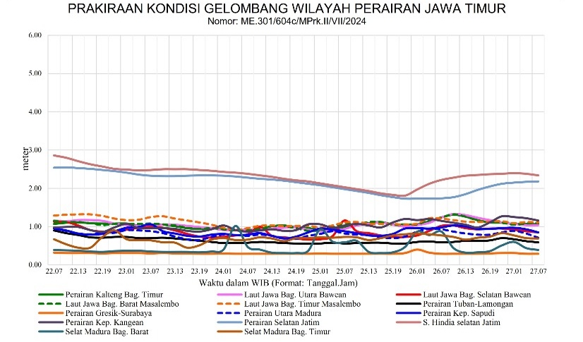 Peringatan Gelombang Tinggi: Tuban - Lamongan Siap Hadapi Gelombang Hingga 2 Meter